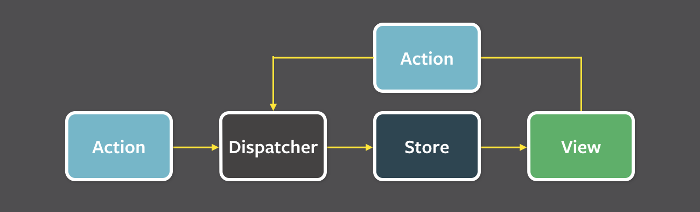 Flux Data Flow