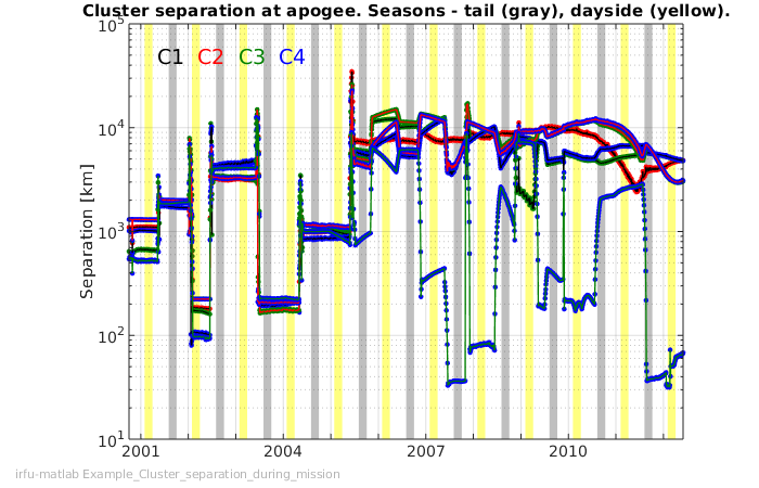 Cluster separation plot