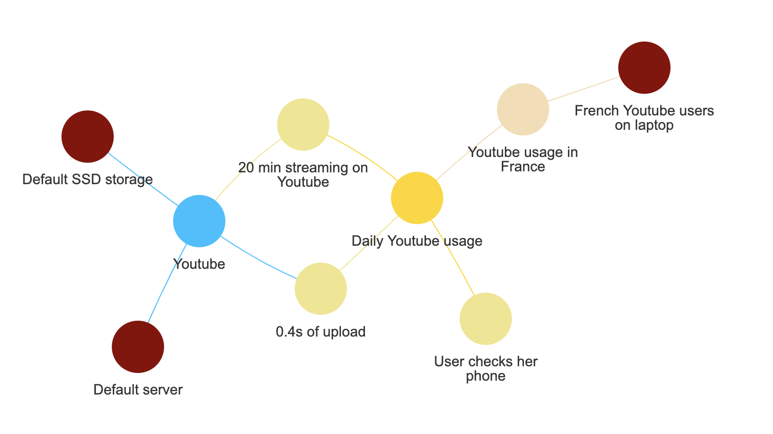 object relationships graph