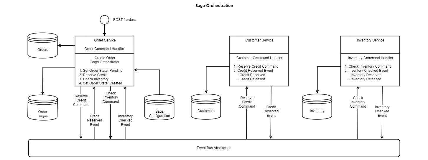 Saga Orchestration