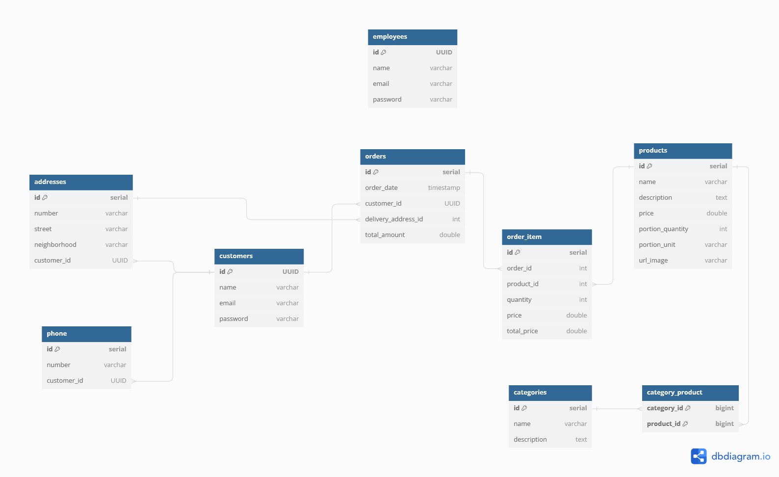 Diagrama de Entidade e Relacionamento