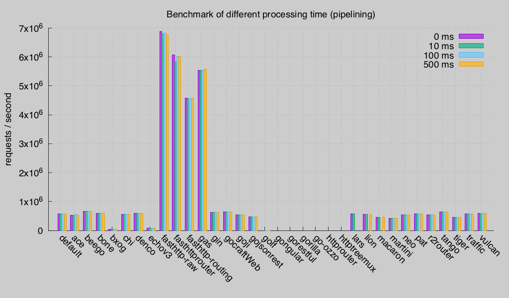 benchmark pipelining (Round 2)