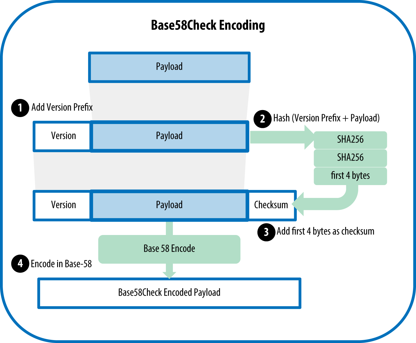 Base58CheckEncoding