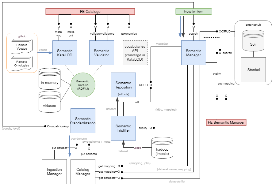 semantic_manager