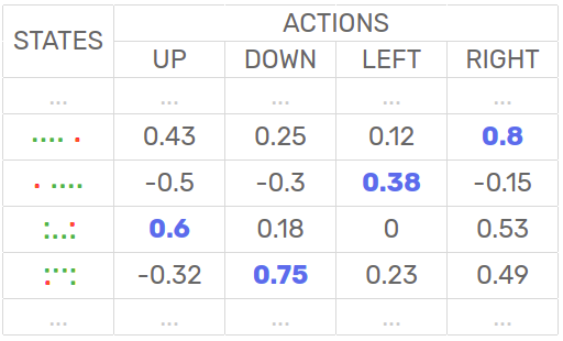 Example of a QTable (the best action is highlighted)