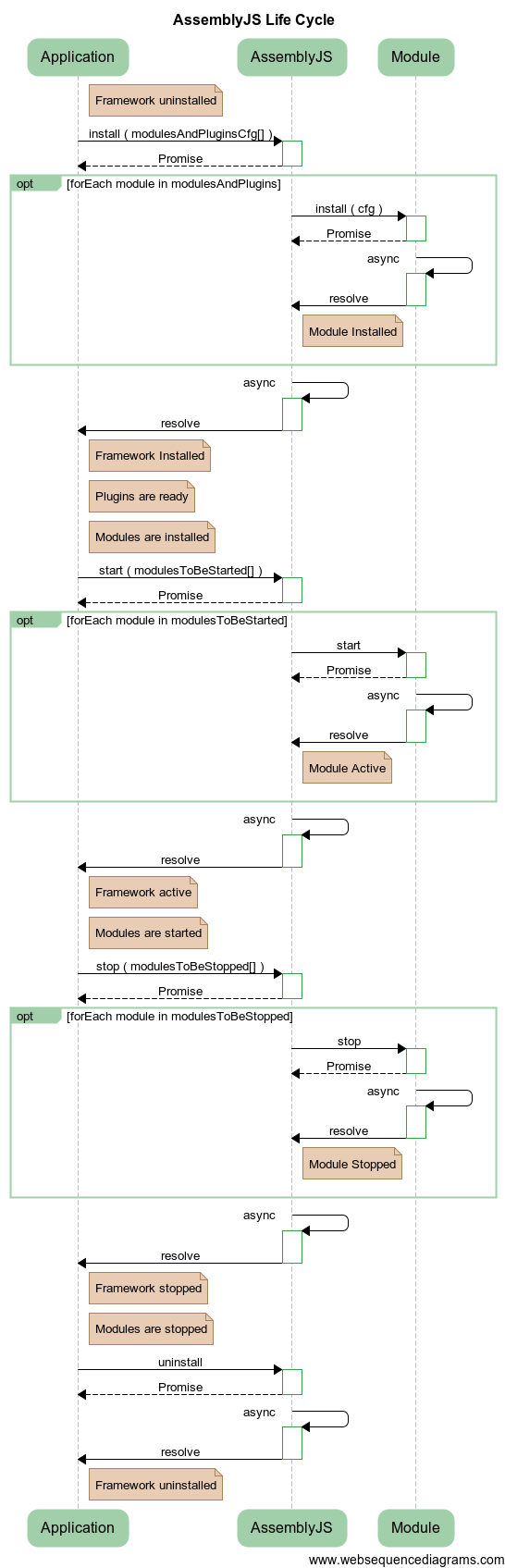 AssemblyJS lifecycle - sequence diagram