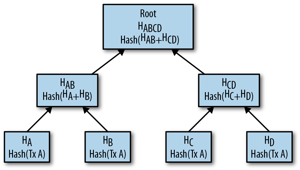 Merkle tree