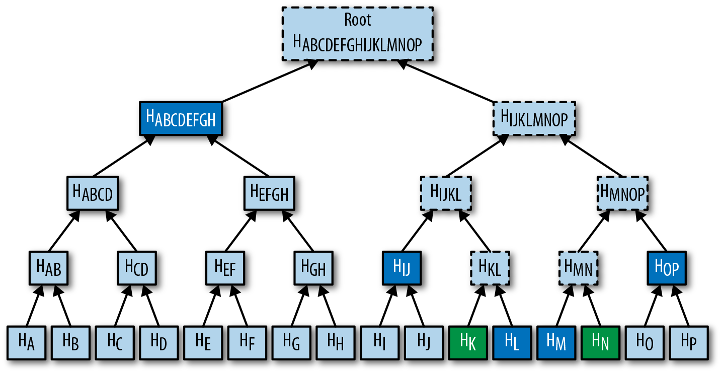 Merkle Proof