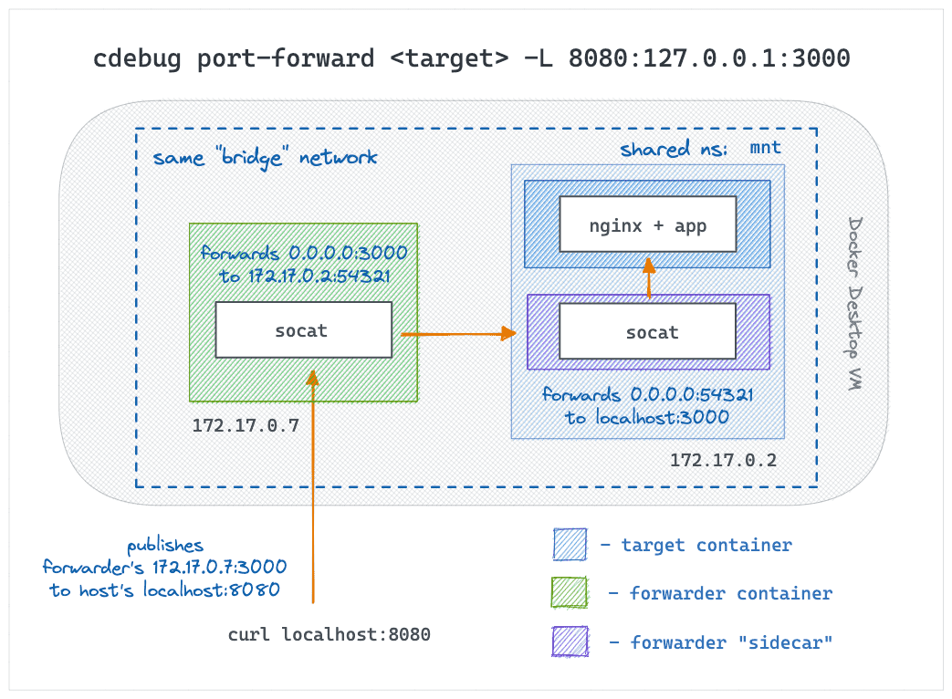 How: cdebug port-forward -L (sidecar)