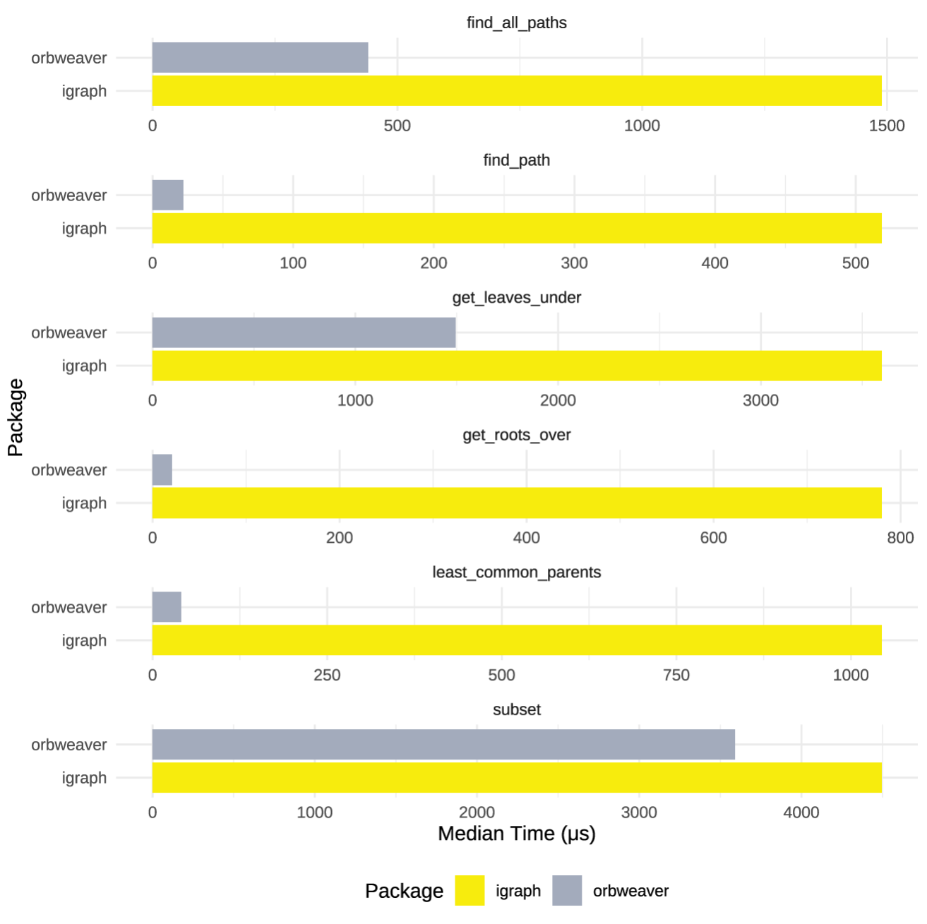 igraph vs orbweaver benchmark