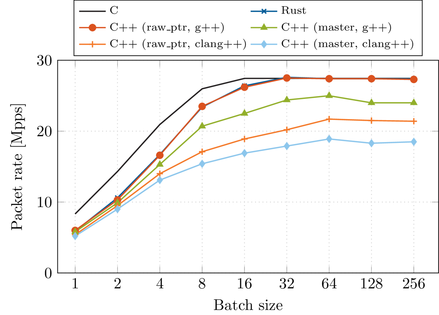 Performance with different batch sizes, CPU at 3.3 GHz