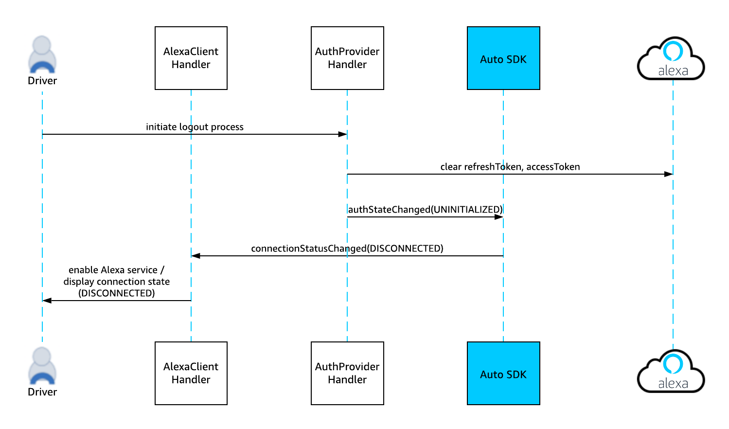 AuthProvider_logout