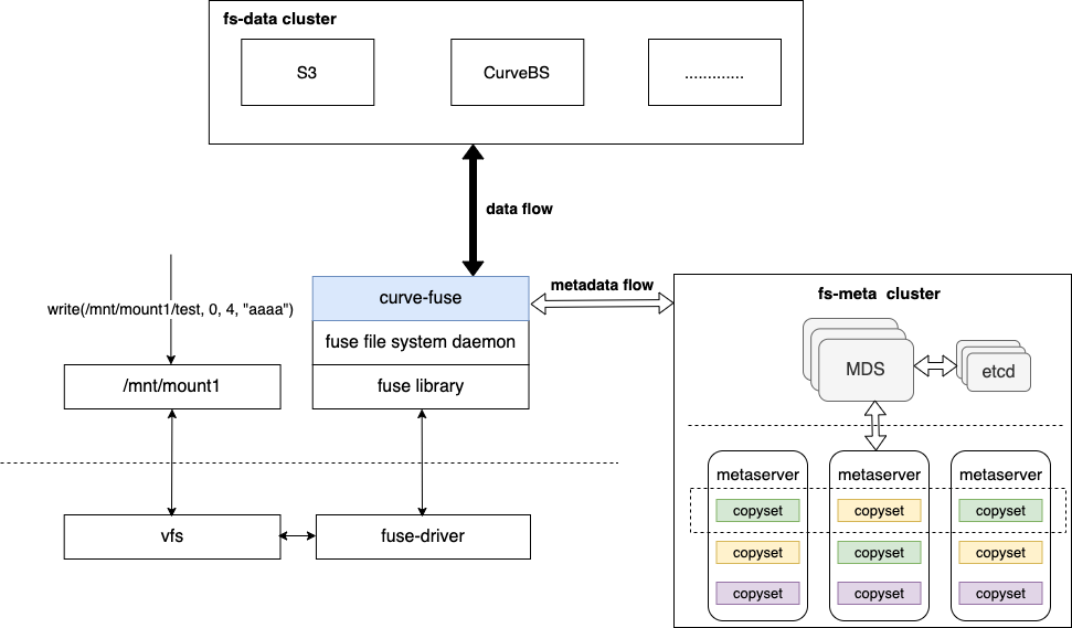 curvefs_architecture.png