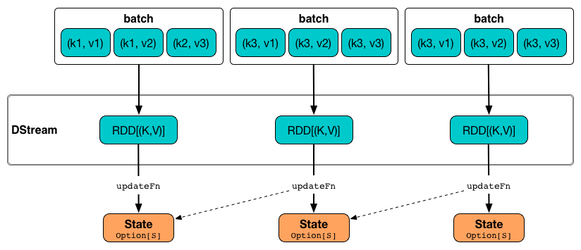 spark streaming updateStateByKey