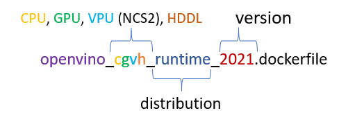 OpenVINO Dockerfile Name