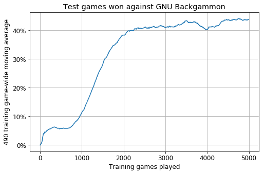  import numpy as np import pandas as pd import matplotlib.pyplot as plt from matplotlib.ticker import FuncFormatter def faithful_rolling_mean(series, max_odd_window=49): result = series.map(lambda _: np.nan) for window in range(max_odd_window, -1, -2): result = np.where(np.isnan(result), series.rolling(window, center=True).mean(), result) return result[:- (max_odd_window - 1) // 2] series = pd.Series(faithful_rolling_mean(pd.Series([0, 0, 0, 1, 1, 1, 1, 1, 4, 1, 5, 7, 12, 7, 7, 8, 12, 4, 4, 4, 6, 10, 9, 1, 7, 2, 6, 11, 3, 7, 5, 7, 12, 6, 5, 6, 7, 12, 6, 5, 8, 8, 8, 4, 8, 6, 10, 4, 5, 5, 4, 5, 3, 7, 4, 4, 3, 7, 3, 4, 3, 9, 3, 7, 7, 4, 3, 3, 7, 3, 7, 1, 8, 8, 5, 5, 6, 5, 8, 10, 10, 7, 5, 5, 9, 5, 8, 9, 8, 6, 7, 9, 9, 7, 11, 9, 9, 11, 10, 9, 11, 13, 11, 14, 17, 9, 14, 14, 14, 11, 10, 15, 11, 13, 15, 10, 13, 17, 15, 24, 16, 20, 17, 24, 17, 18, 18, 15, 18, 18, 23, 25, 26, 25, 25, 23, 20, 31, 18, 27, 20, 28, 28, 25, 29, 28, 26, 29, 31, 23, 33, 29, 30, 33, 38, 29, 35, 26, 32, 32, 36, 24, 37, 30, 28, 30, 29, 31, 34, 32, 33, 29, 36, 37, 35, 41, 36, 43, 29, 38, 40, 25, 31, 35, 34, 40, 41, 39, 34, 44, 34, 42, 40, 39, 33, 41, 39, 38, 41, 40, 29, 35, 38, 37, 41, 44, 31, 41, 34, 42, 45, 44, 40, 44, 39, 35, 40, 45, 43, 41, 40, 43, 33, 39, 41, 36, 41, 36, 44, 46, 46, 39, 43, 41, 44, 49, 40, 32, 37, 45, 47, 33, 46, 33, 40, 39, 37, 39, 40, 44, 51, 37, 40, 37, 36, 44, 46, 39, 44, 48, 31, 46, 41, 38, 35, 44, 41, 43, 37, 36, 46, 44, 42, 43, 42, 44, 41, 35, 43, 36, 44, 36, 49, 51, 34, 38, 41, 52, 38, 44, 38, 42, 43, 40, 40, 44, 43, 35, 42, 38, 32, 45, 37, 41, 43, 49, 35, 49, 51, 45, 46, 40, 40, 44, 39, 38, 34, 37, 41, 37, 47, 35, 37, 39, 38, 46, 41, 43, 38, 42, 46, 44, 42, 46, 47, 39, 38, 43, 41, 41, 41, 42, 37, 40, 47, 40, 45, 35, 46, 43, 40, 39, 51, 44, 57, 44, 43, 43, 47, 45, 45, 42, 47, 43, 48, 38, 44, 39, 48, 43, 45, 56, 38, 41, 47, 43, 38, 33, 31, 34, 44, 50, 38, 45, 44, 44, 34, 40, 43, 43, 44, 40, 49, 46, 37, 34, 43, 35, 36, 44, 39, 36, 47, 40, 43, 31, 42, 34, 47, 39, 44, 38, 45, 37, 41, 38, 29, 46, 38, 39, 44, 41, 36, 46, 43, 44, 44, 41, 54, 45, 46, 43, 44, 42, 45, 41, 43, 40, 37, 46, 39, 45, 43, 43, 48, 41, 37, 43, 40, 42, 43, 40, 46, 54, 43, 47, 50, 52, 52, 46, 47, 43, 40, 42, 38, 47, 41, 42, 38, 44, 45, 45, 36, 39, 46, 47, 45, 44, 41, 43, 43, 47, 50, 37, 43, 52, 46, 35, 46, 44, 40, 36, 46, 44, 41, 42, 46, 46, 51, 42, 42, 45, 45, 44, 50, 41, 48, 55, 37, 42, 41, 49, 43, 44, 42, 40, 42, 45, 34, 45, 43, 43, 48, 40]) / 100)) series.index = series.index * 10 plt.rcParams.update({'font.size': 12}) ax = series.plot(figsize=(8, 5), grid=True, title='Test games won against GNU Backgammon') ax.set_xlabel('Training games played') ax.set_ylabel('490 training game-wide moving average') ax.yaxis.set_major_formatter(FuncFormatter(lambda y, _: '{:.0%}'.format(y))) ax.legend().remove() plt.show() 