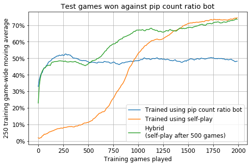  import numpy as np import pandas as pd import matplotlib.pyplot as plt from matplotlib.ticker import FuncFormatter def faithful_rolling_mean(series, max_odd_window=25): result = series.map(lambda _: np.nan) for window in range(max_odd_window, -1, -2): result = np.where(np.isnan(result), series.rolling(window, center=True).mean(), result) return result[:- (max_odd_window - 1) // 2] df = pd.DataFrame({ 'self': faithful_rolling_mean(pd.Series([2, 0, 3, 0, 5, 2, 3, 4, 9, 7, 3, 11, 6, 2, 5, 8, 5, 6, 6, 12, 7, 9, 12, 8, 7, 8, 6, 7, 8, 12, 8, 10, 7, 9, 12, 8, 6, 12, 9, 6, 9, 10, 9, 9, 10, 10, 6, 9, 7, 18, 11, 5, 14, 18, 10, 13, 16, 19, 17, 14, 8, 14, 12, 18, 13, 17, 15, 33, 15, 23, 26, 24, 23, 24, 21, 18, 17, 15, 22, 26, 43, 32, 31, 36, 45, 40, 38, 31, 39, 46, 44, 40, 47, 41, 42, 57, 40, 45, 55, 55, 54, 56, 62, 58, 50, 60, 59, 66, 64, 59, 66, 62, 57, 56, 59, 63, 62, 57, 65, 55, 59, 60, 56, 68, 66, 68, 62, 62, 65, 57, 64, 63, 58, 61, 61, 67, 69, 63, 68, 69, 72, 70, 68, 70, 71, 70, 73, 75, 70, 72, 72, 69, 70, 73, 62, 74, 80, 73, 64, 71, 71, 77, 72, 71, 73, 73, 69, 76, 67, 74, 74, 73, 73, 73, 75, 73, 75, 67, 73, 76, 75, 83, 66, 74, 77, 77, 68, 75, 80, 70, 67, 75, 68, 77, 67, 74, 70, 75, 75, 73, 73, 68, 76, 75, 83, 78, 75, 76, 81, 81, 74, 76]) / 100), 'pcr': faithful_rolling_mean(pd.Series([33, 34, 44, 40, 45, 44, 46, 46, 40, 54, 51, 45, 54, 48, 41, 50, 59, 48, 55, 55, 63, 55, 56, 47, 54, 47, 56, 49, 51, 54, 52, 57, 43, 54, 49, 51, 56, 43, 51, 61, 47, 45, 55, 50, 53, 47, 43, 37, 50, 48, 49, 47, 47, 38, 48, 50, 51, 48, 50, 52, 45, 49, 36, 42, 57, 52, 50, 51, 49, 49, 43, 40, 52, 48, 47, 49, 45, 47, 53, 45, 46, 49, 49, 44, 39, 47, 53, 47, 41, 44, 41, 51, 43, 43, 60, 50, 51, 50, 48, 55, 53, 45, 52, 54, 52, 45, 45, 50, 48, 45, 47, 53, 48, 44, 54, 45, 51, 54, 59, 51, 42, 52, 51, 49, 42, 58, 53, 57, 49, 53, 53, 50, 35, 45, 42, 56, 42, 51, 45, 43, 48, 57, 49, 53, 42, 44, 46, 52, 57, 49, 39, 49, 55, 50, 48, 43, 49, 46, 50, 52, 46, 60, 50, 55, 52, 50, 52, 46, 42, 53, 45, 57, 48, 51, 53, 52, 43, 54, 45, 45, 48, 52, 52, 52, 54, 51, 52, 55, 44, 49, 53, 47, 52, 40, 52, 48, 51, 47, 50, 42, 54, 46, 45, 49, 48, 52, 38, 48, 41, 45, 56, 54]) / 100), 'hybrid': faithful_rolling_mean(pd.Series([23, 29, 47, 42, 48, 44, 50, 46, 52, 48, 46, 50, 49, 50, 40, 51, 54, 46, 50, 47, 48, 48, 48, 40, 45, 56, 48, 46, 50, 48, 47, 50, 51, 55, 50, 42, 50, 45, 47, 48, 40, 50, 46, 52, 51, 46, 45, 48, 43, 50, 45, 42, 43, 39, 42, 49, 35, 50, 47, 43, 53, 54, 60, 60, 58, 46, 67, 49, 54, 56, 53, 63, 46, 60, 55, 58, 62, 60, 60, 62, 55, 64, 61, 63, 61, 58, 68, 68, 61, 62, 66, 64, 76, 66, 63, 62, 63, 71, 62, 62, 63, 69, 68, 65, 70, 68, 69, 78, 74, 60, 75, 72, 66, 63, 62, 63, 73, 70, 55, 63, 79, 65, 69, 66, 74, 69, 56, 59, 64, 60, 69, 67, 61, 74, 65, 69, 65, 65, 67, 71, 74, 71, 64, 72, 71, 65, 66, 61, 67, 70, 68, 67, 75, 74, 71, 62, 61, 70, 67, 67, 70, 76, 65, 72, 71, 72, 67, 74, 77, 77, 67, 71, 65, 75, 75, 73, 71, 62, 75, 64, 73, 76, 70, 69, 70, 64, 78, 78, 76, 77, 69, 73, 74, 72, 66, 69, 72, 77, 77, 69, 74, 76, 75, 71, 72, 76, 76, 74, 72, 79, 73, 71]) / 100), },  columns = ['pcr', 'self', 'hybrid']) df = df.rename(columns={ 'self': 'Trained using self-play', 'pcr': 'Trained using pip count ratio bot', 'hybrid': 'Hybrid\n(self-play after 500 games)', }) df.index = df.index * 10 plt.rcParams.update({'font.size': 12}) ax = df.plot(figsize=(8, 5), grid=True, title='Test games won against pip count ratio bot') ax.set_xlabel('Training games played') ax.set_ylabel('250 training game-wide moving average') ax.yaxis.set_major_formatter(FuncFormatter(lambda y, _: '{:.0%}'.format(y))) plt.show() 