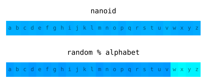 Nano ID uniformity