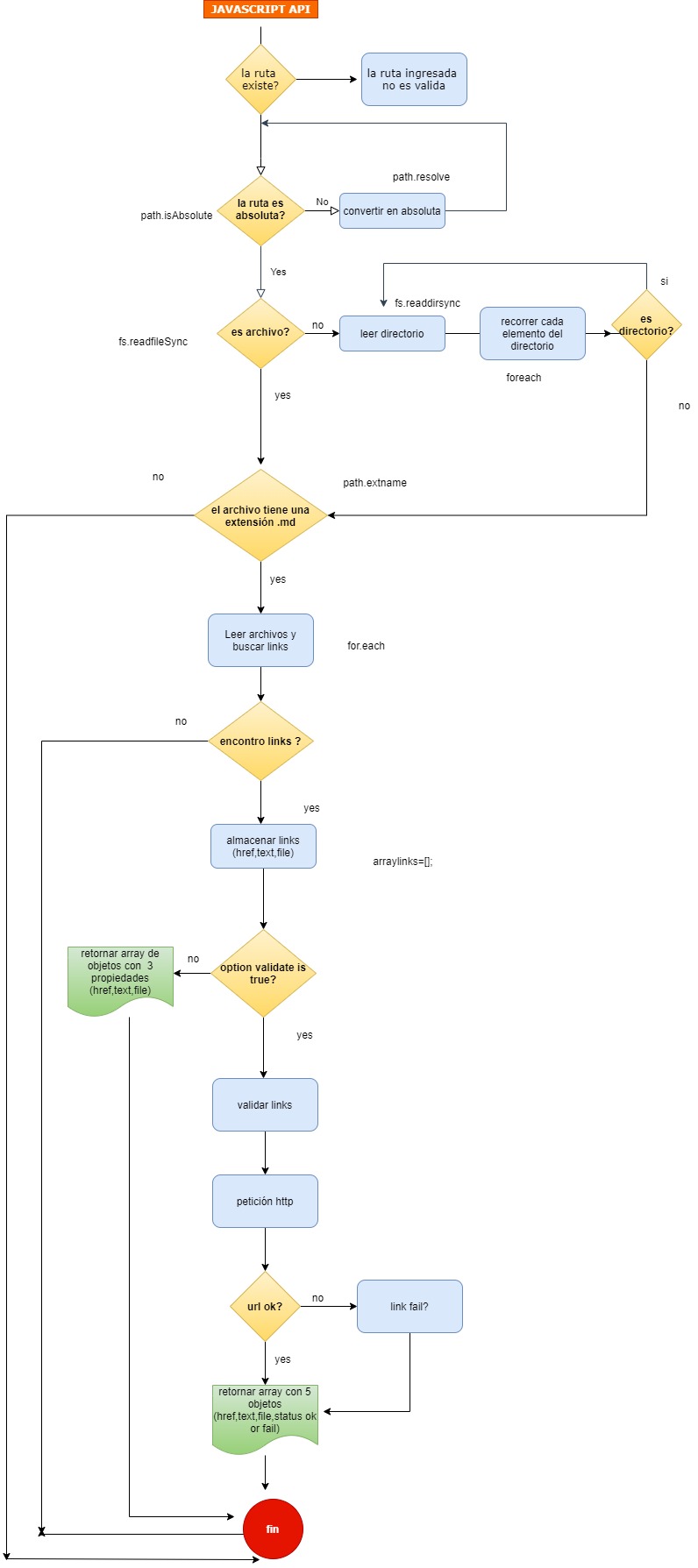 Diagrama de flujo api