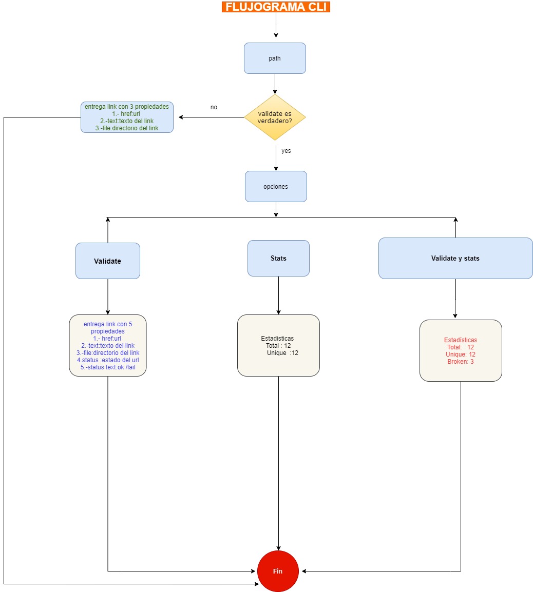 Diagrama de flujo cli