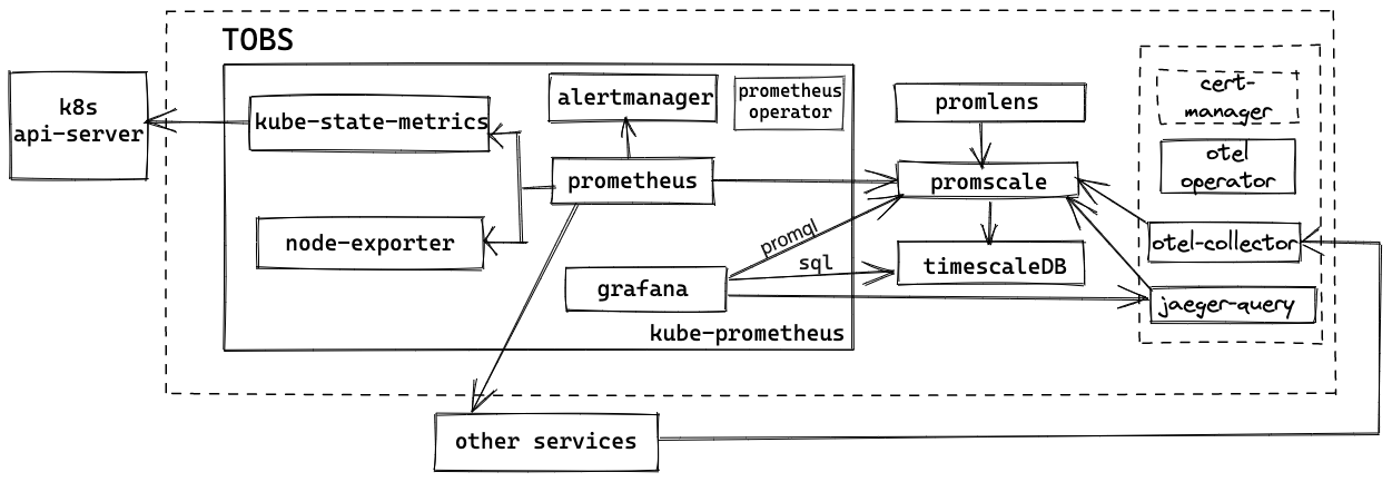 Tobs Architecture Diagram