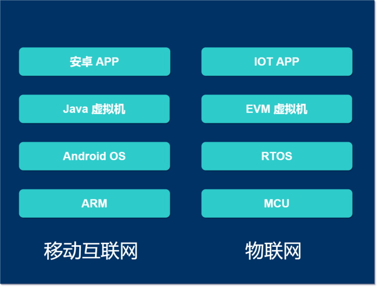 evm-iot-location