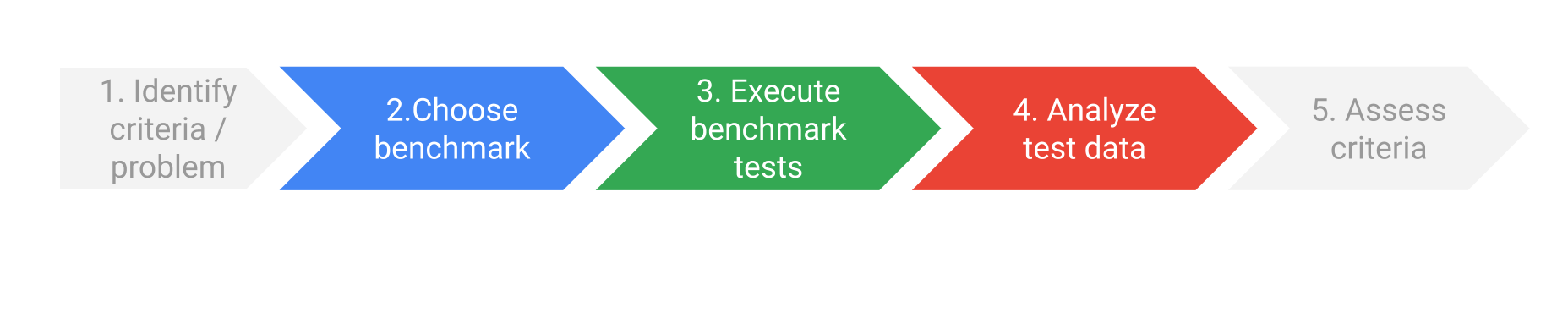 benchmarking process