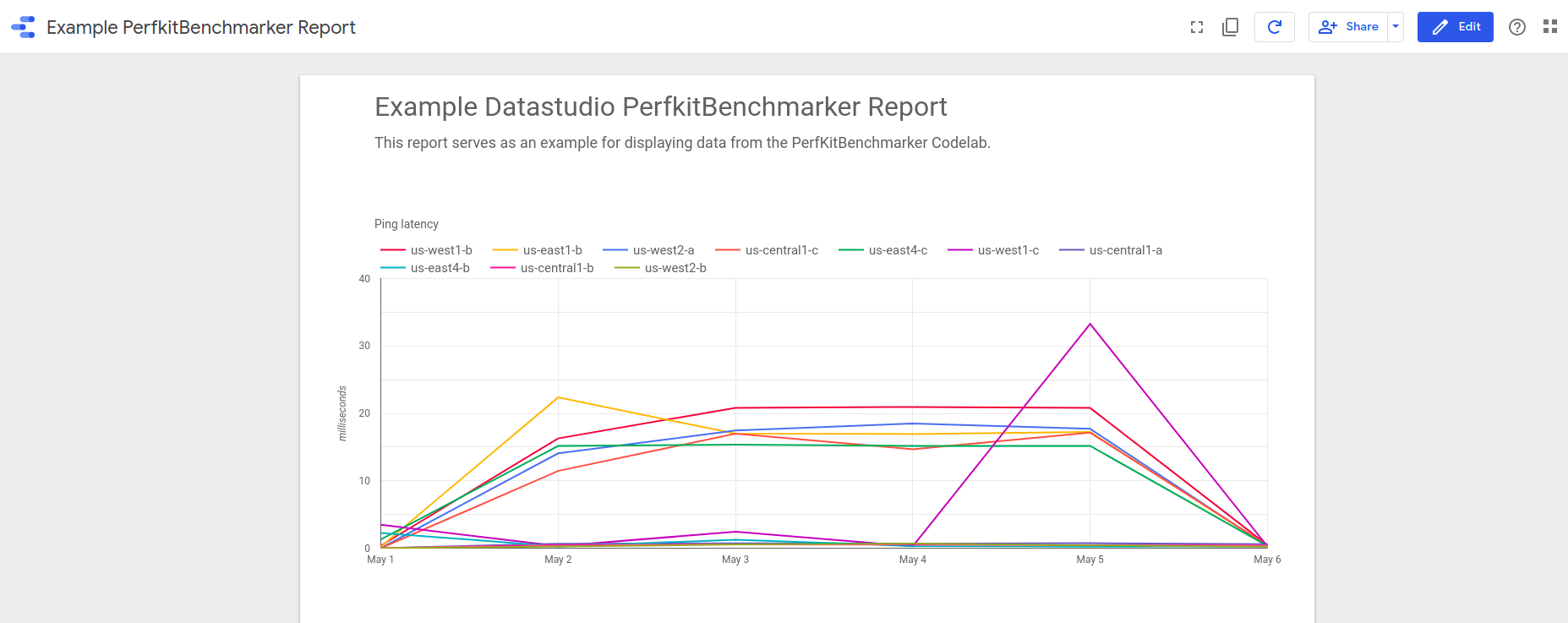 Datastudio example report