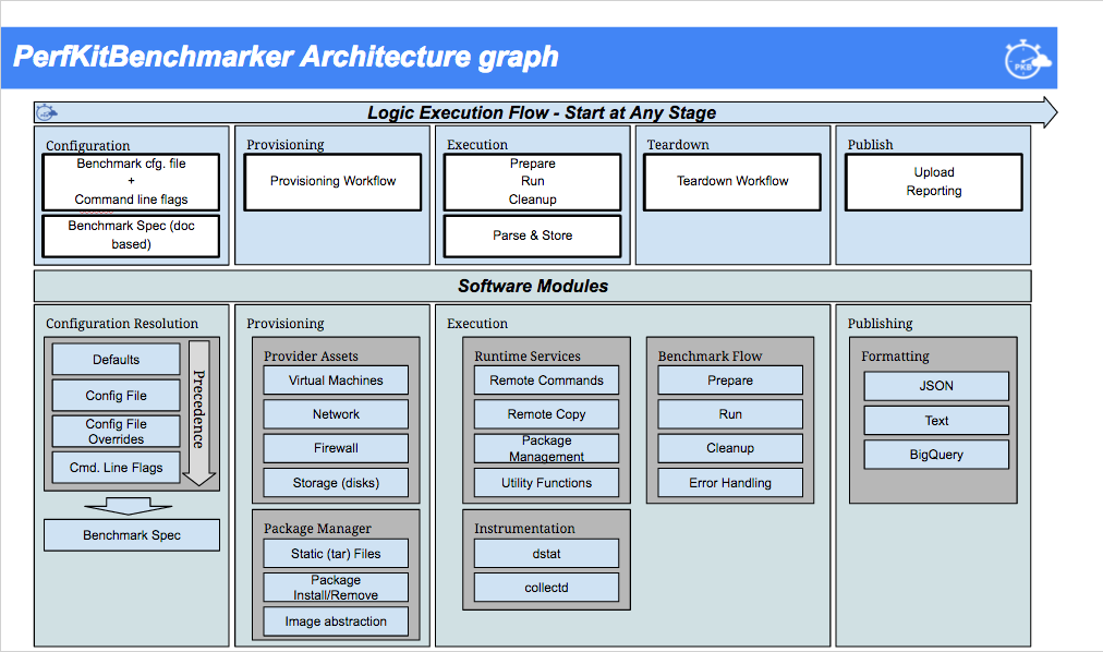 pkb architecture