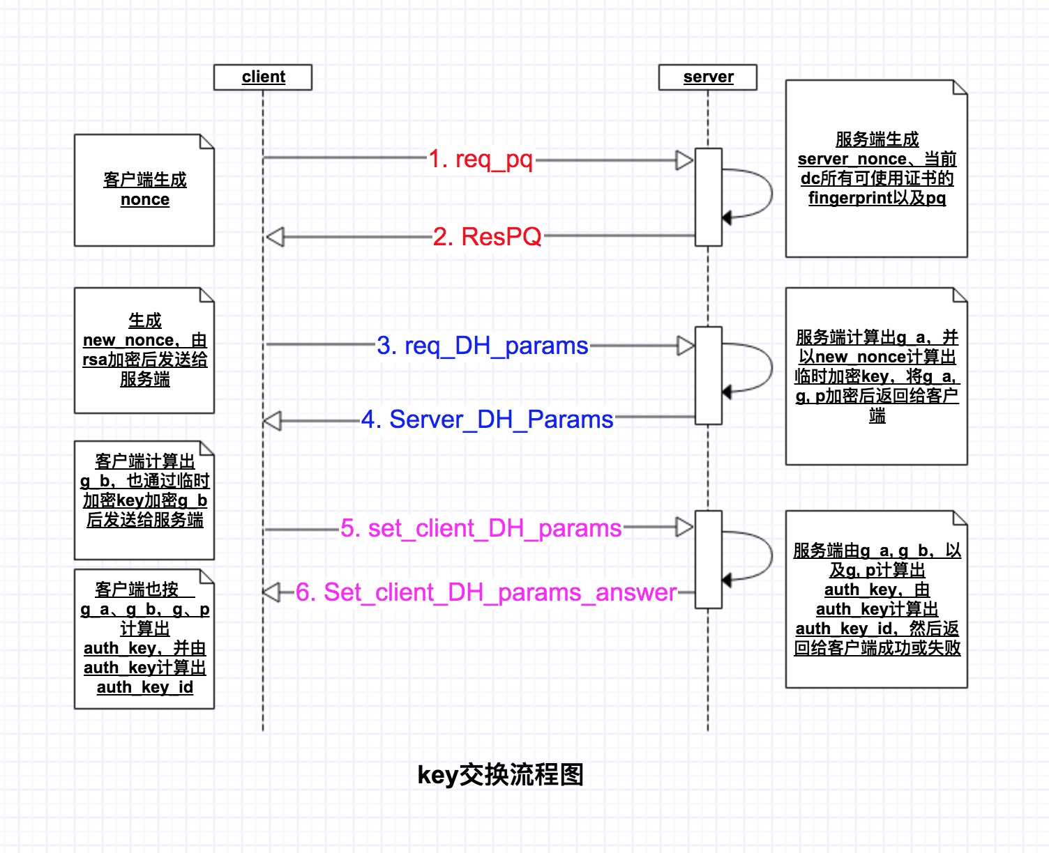 auth_key