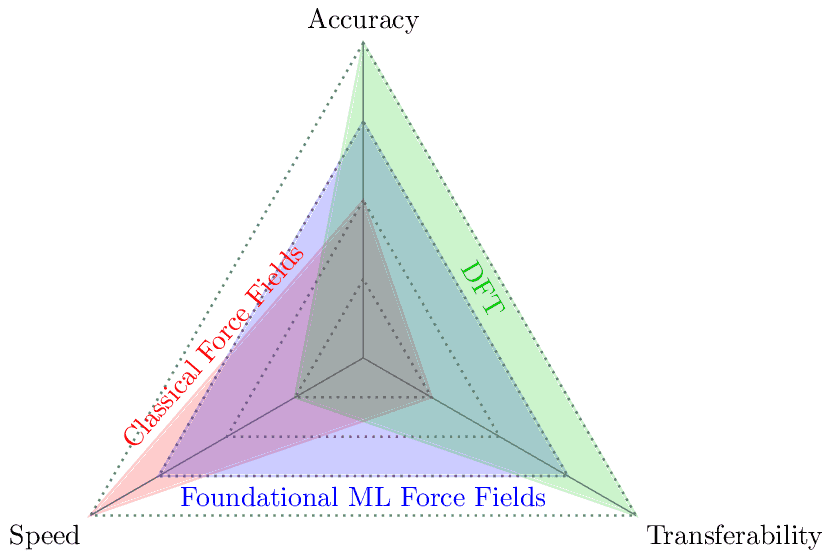 dft-mlff-cff-speed-accuracy-transfer.png