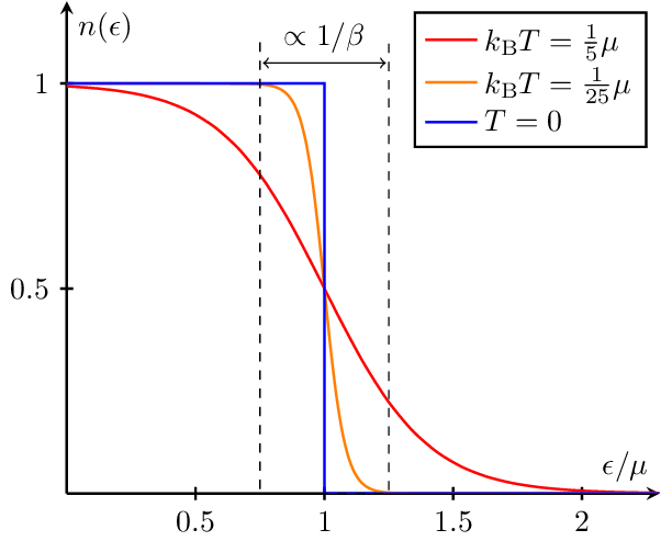 fermi-dirac-vs-temp.png