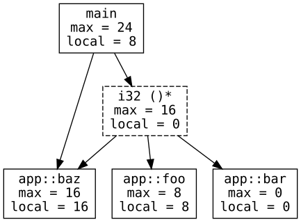 Lossy types