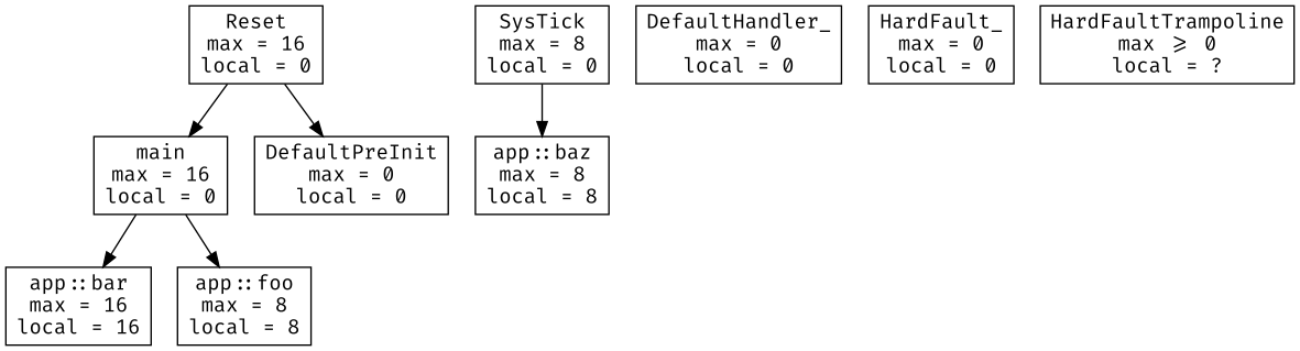 Call graph with direct function calls