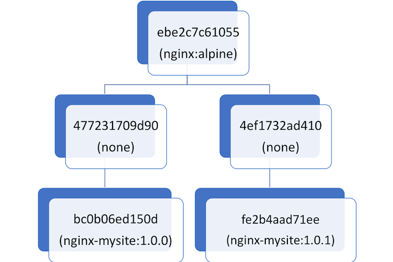 Images hierarchy