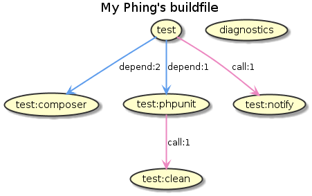 Phing visualizer demo