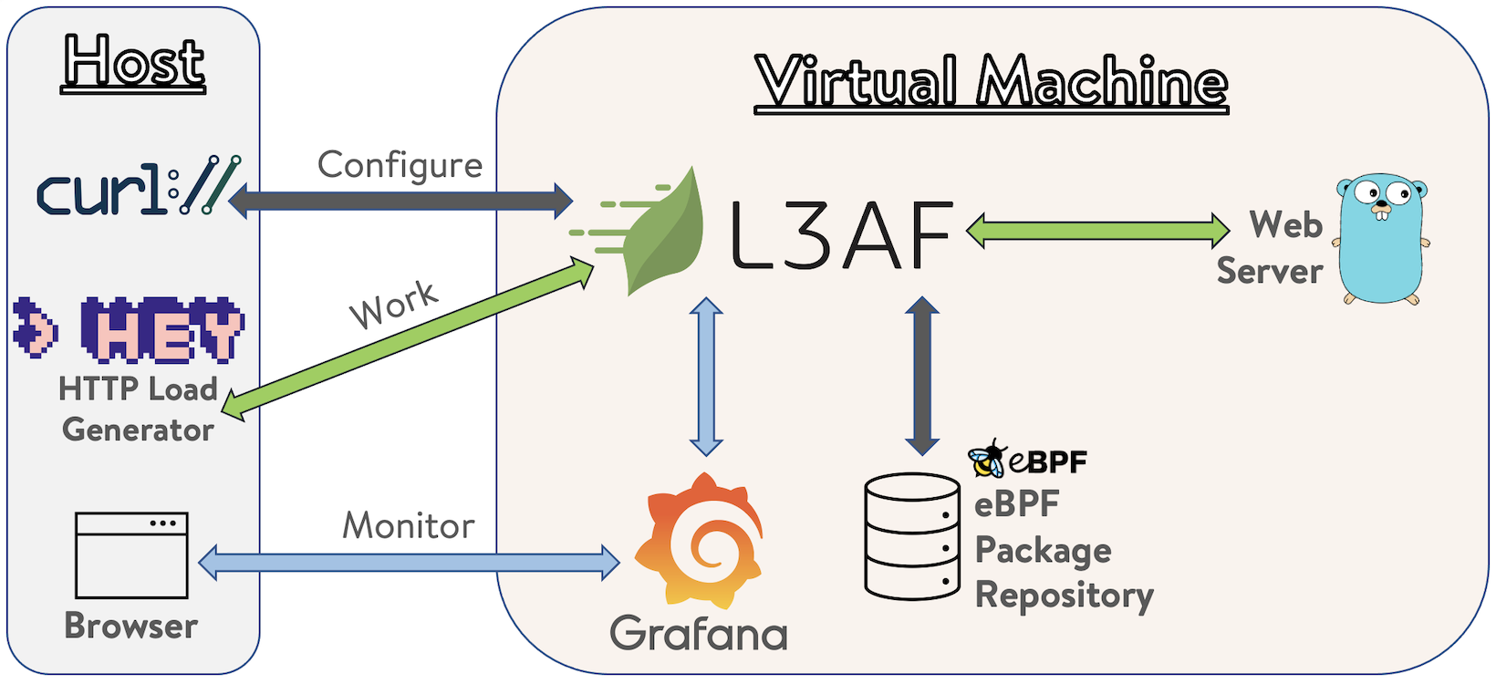 L3AF dev env overview