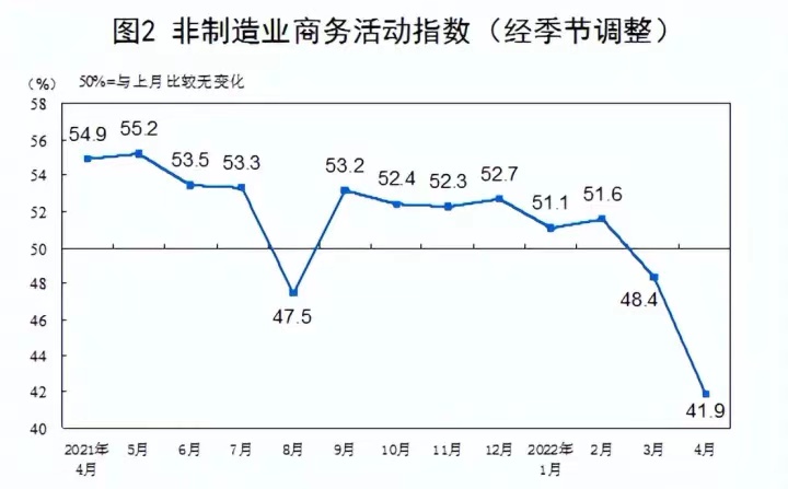 非制造业商务