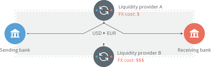 Pathfinding from Dollars to Euro