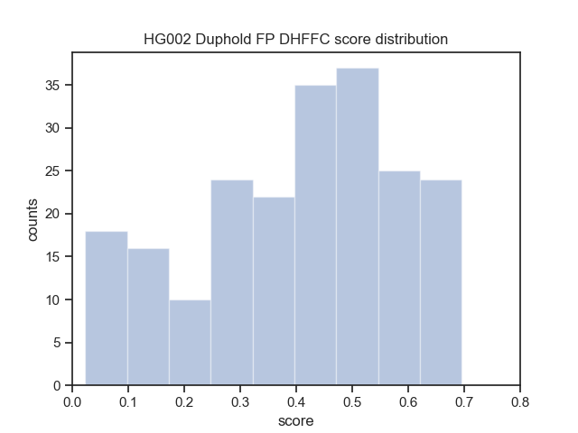 ./figures/HG002-duphold-fp-DHFFC-dist.png