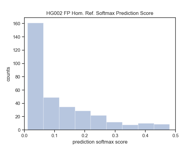 ./figures/HG002-notier1-pred-dist.png