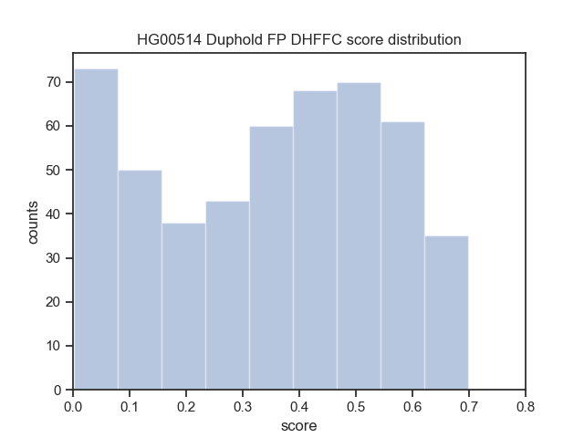 ./figures/HG00514-duphold-fp-DHFFC-dist.png