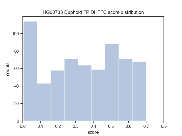 ./figures/HG00733-duphold-fp-DHFFC-dist.png