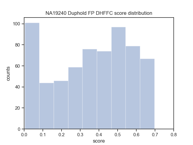 ./figures/NA19240-duphold-fp-DHFFC-dist.png