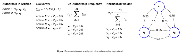 Co-AuthorshipGraph