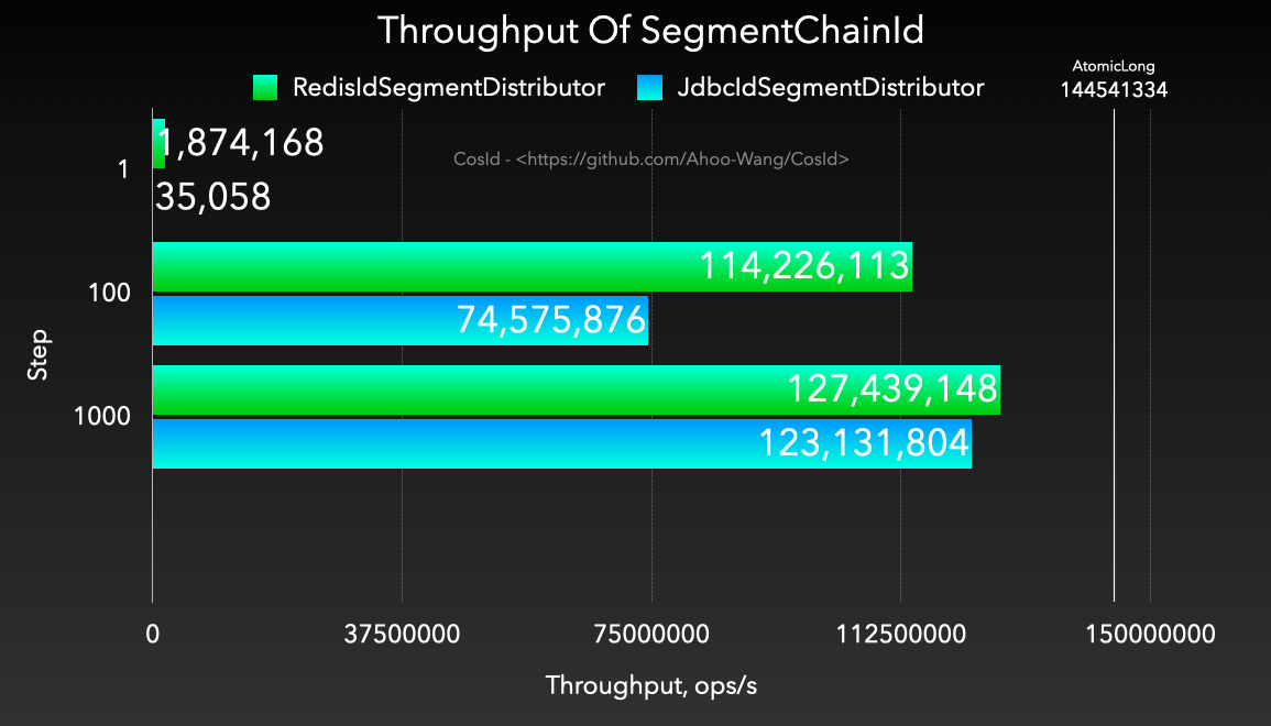 Throughput-Of-SegmentChainId