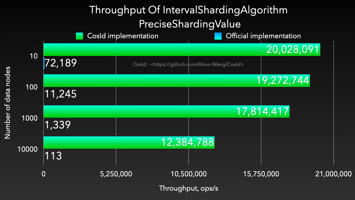 Throughput Of IntervalShardingAlgorithm - PreciseShardingValue