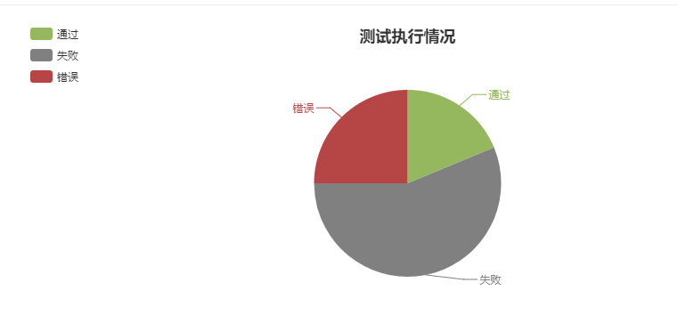 测试执行情况统计图