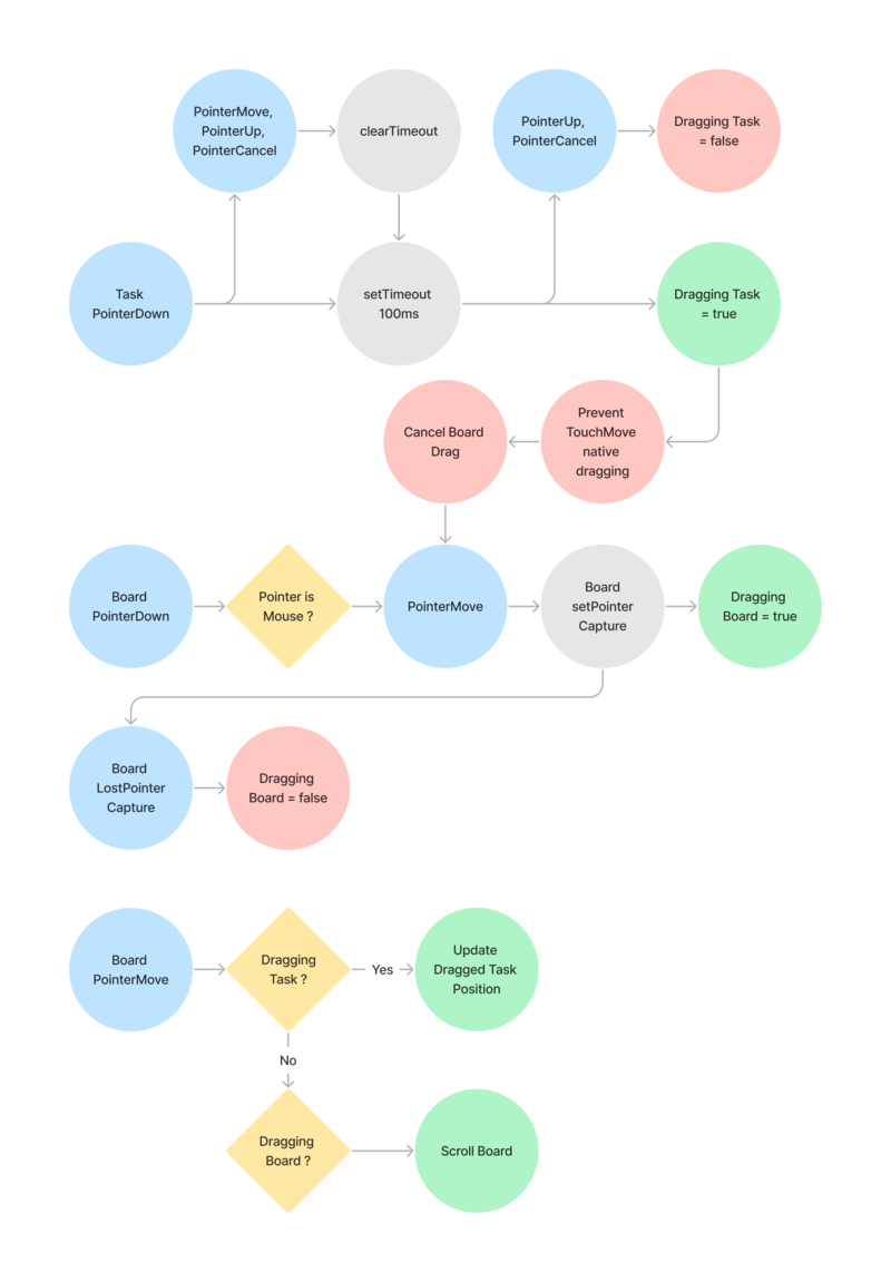 Pointer Events Diagram