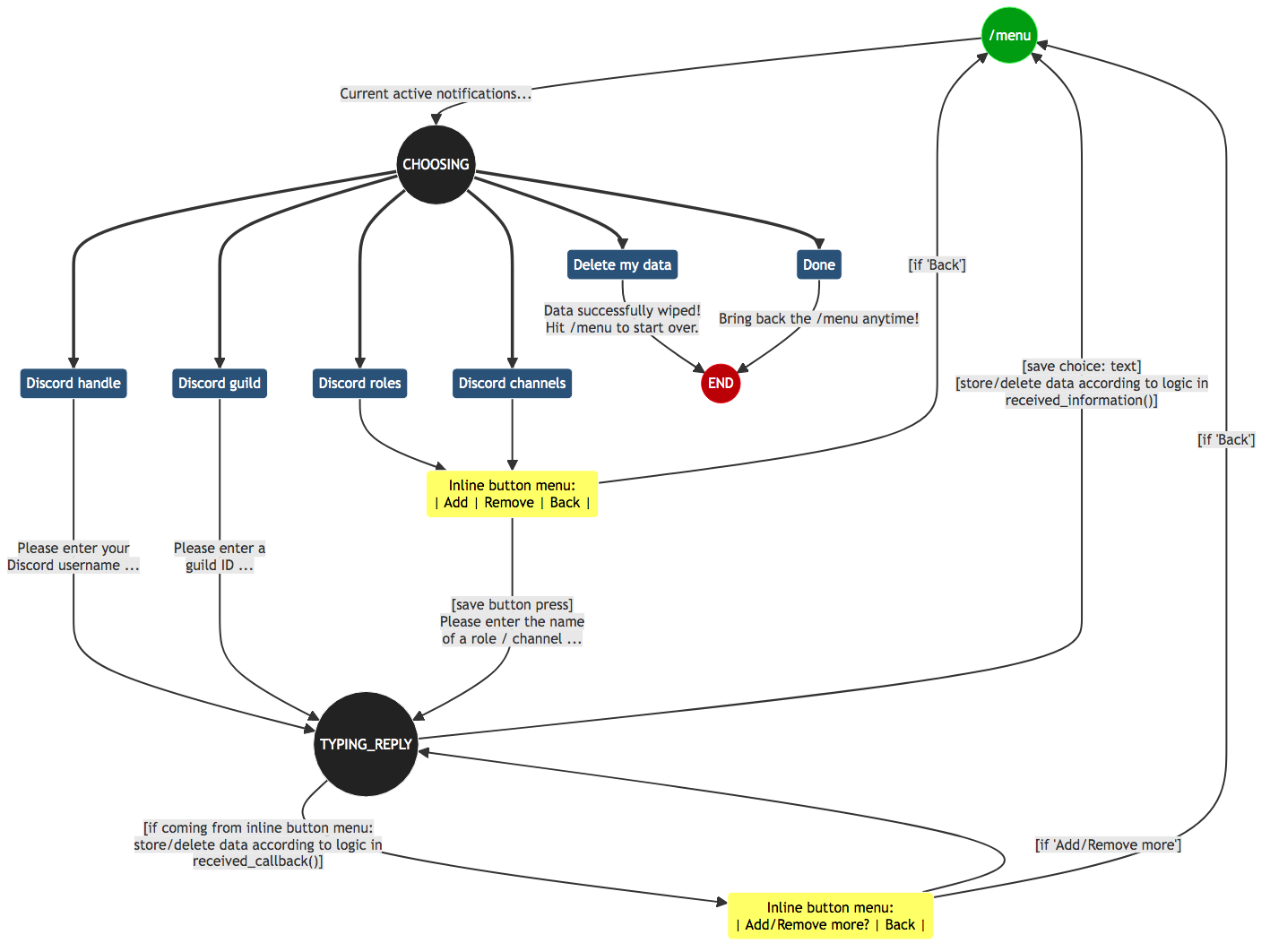 State Diagram